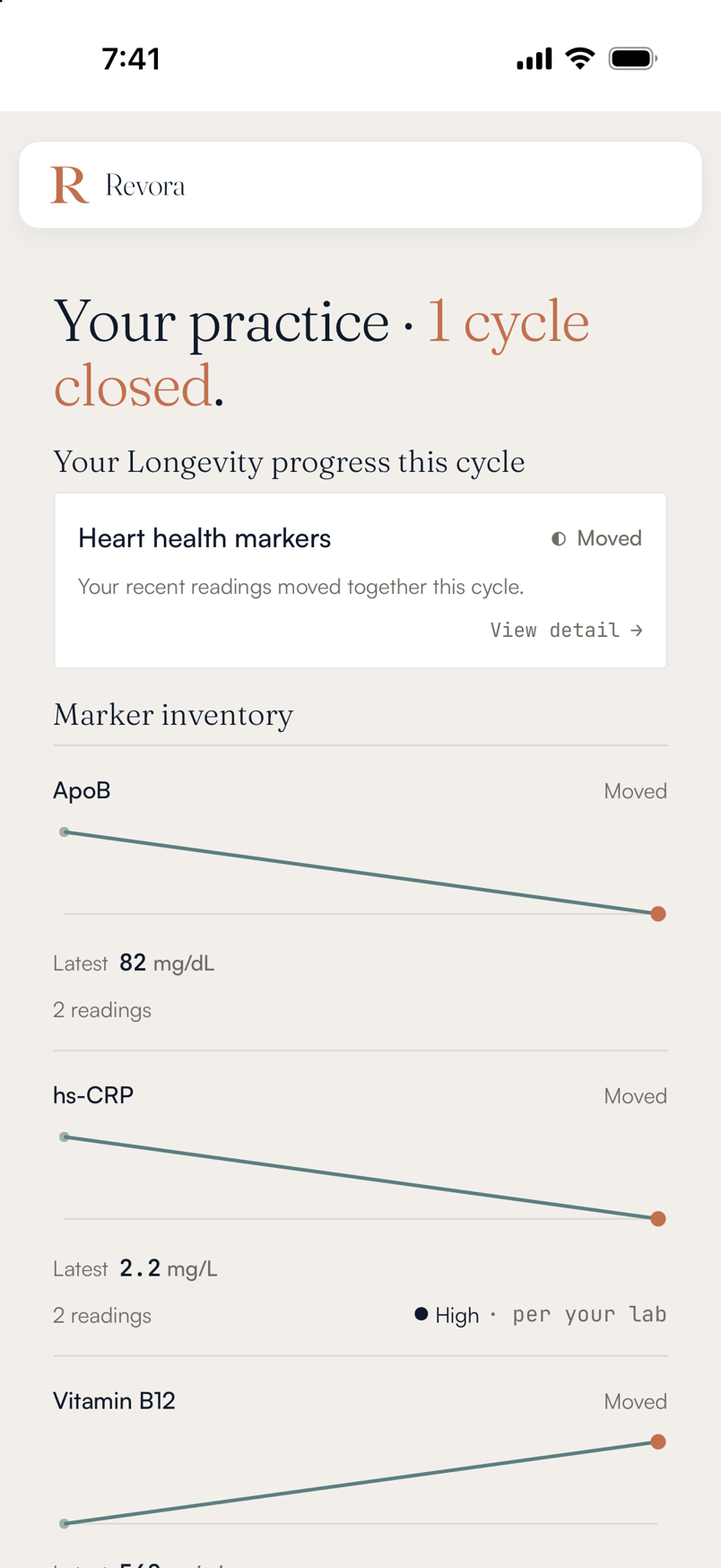 Revora app, progress — your markers after one cycle closed, each with its readings and your lab's flag. Example.